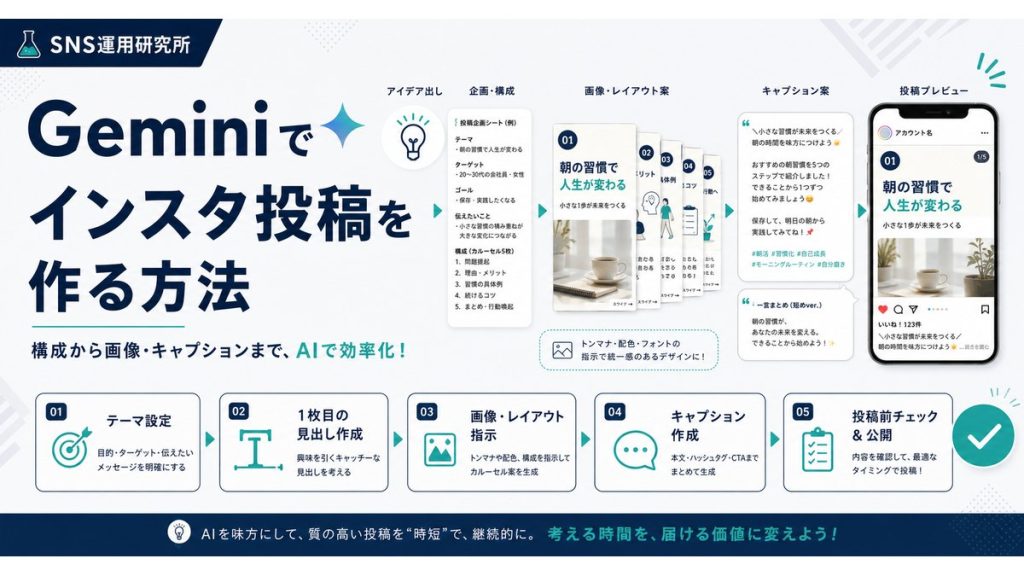 Geminiでインスタ投稿を作る方法