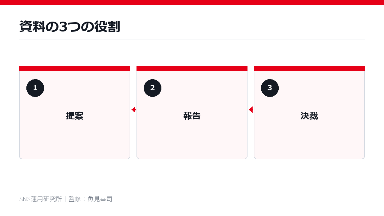 資料の3つの役割