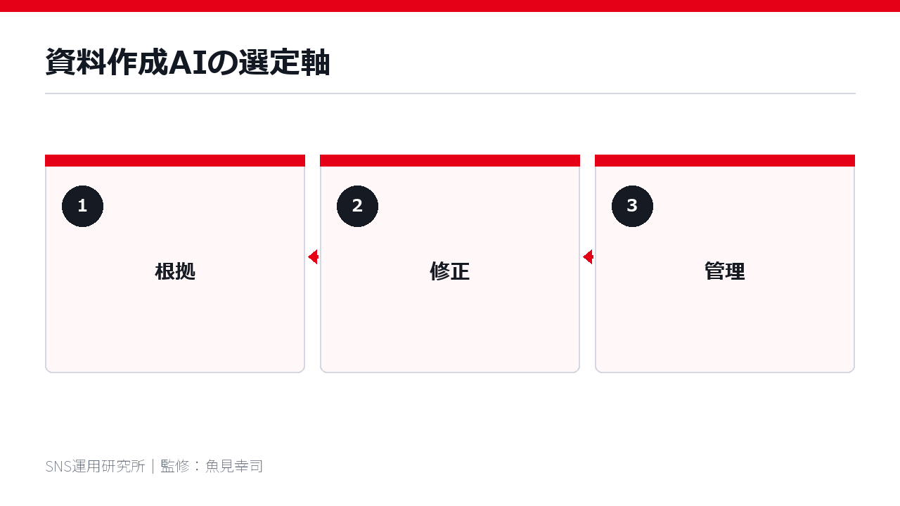 資料作成AIの選定軸