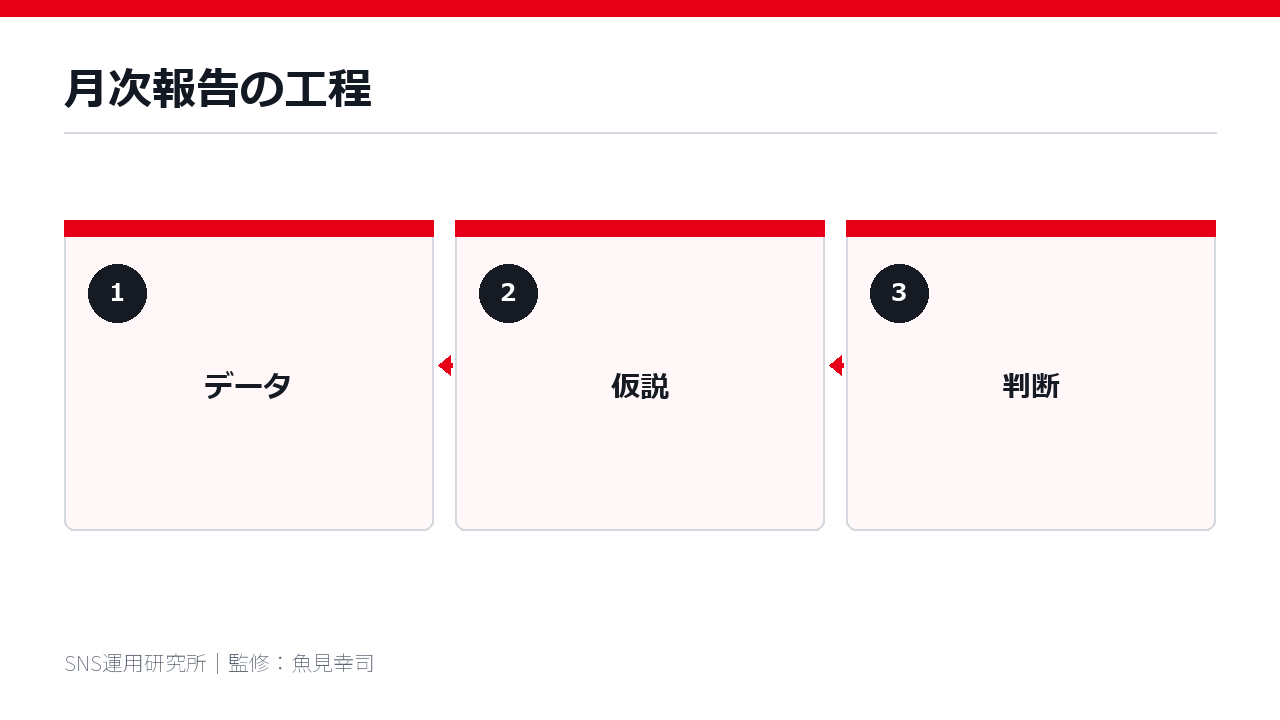 月次報告の工程
