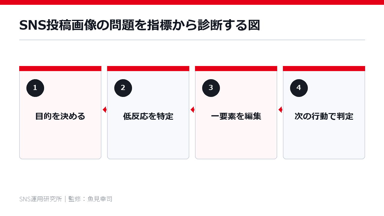 SNS投稿画像の問題を指標から診断する図