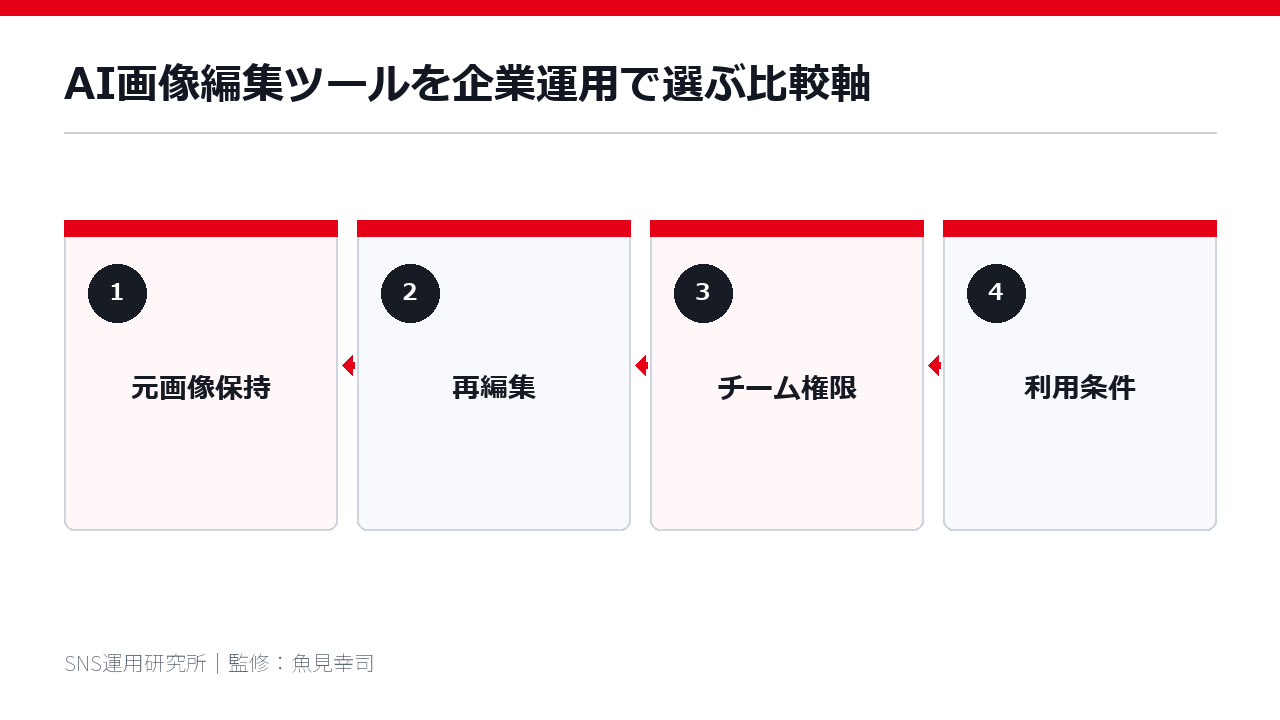 AI画像編集ツールを企業運用で選ぶ比較軸
