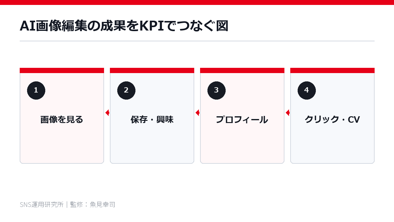 AI画像編集の成果をKPIでつなぐ図