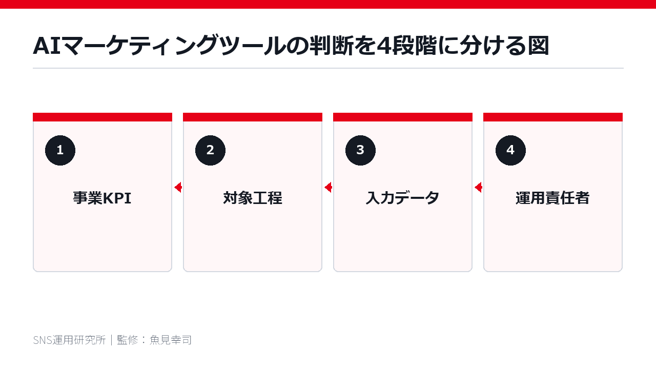 AIマーケティングツールの判断を4段階に分ける図