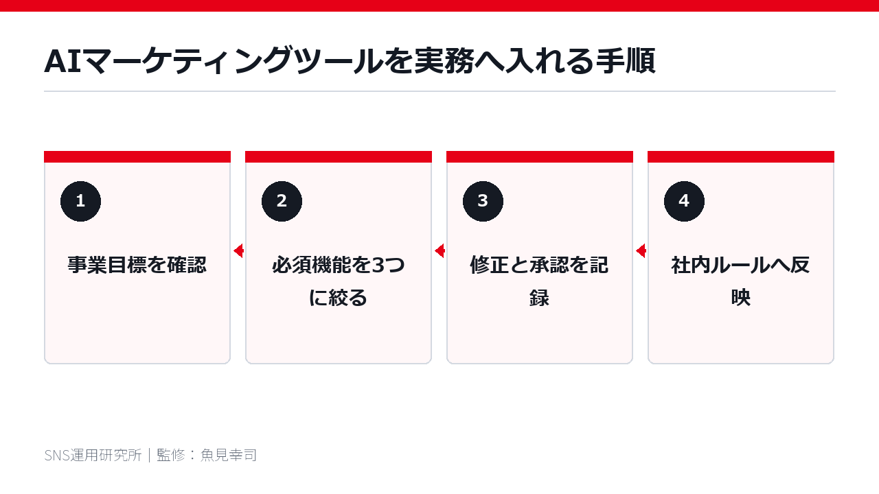 AIマーケティングツールを実務へ入れる手順