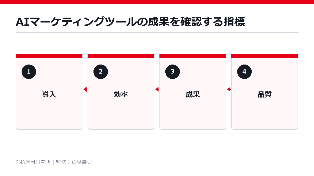 AIマーケティングツールの成果を確認する指標
