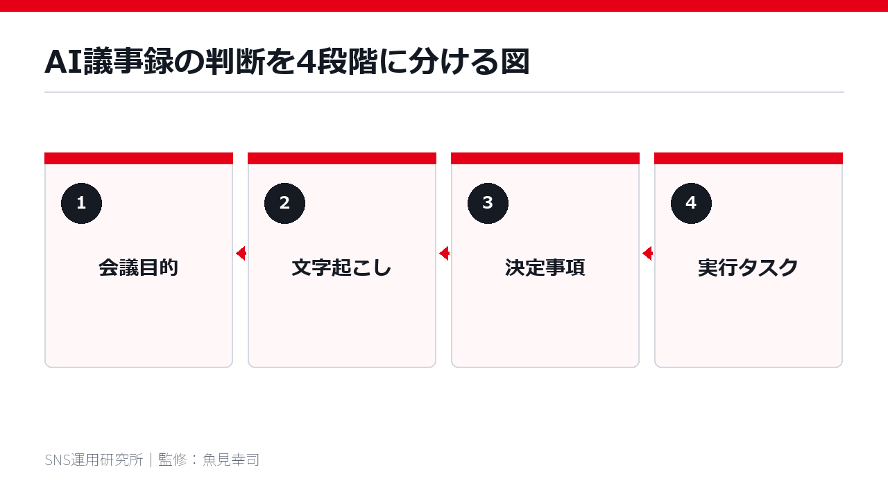AI議事録の判断を4段階に分ける図