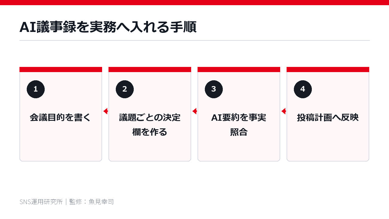 AI議事録を実務へ入れる手順