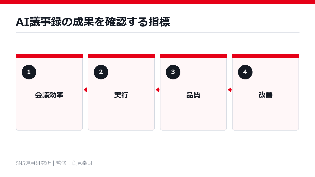 AI議事録の成果を確認する指標