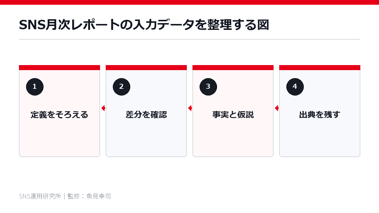 SNS月次レポートの入力データを整理する図
