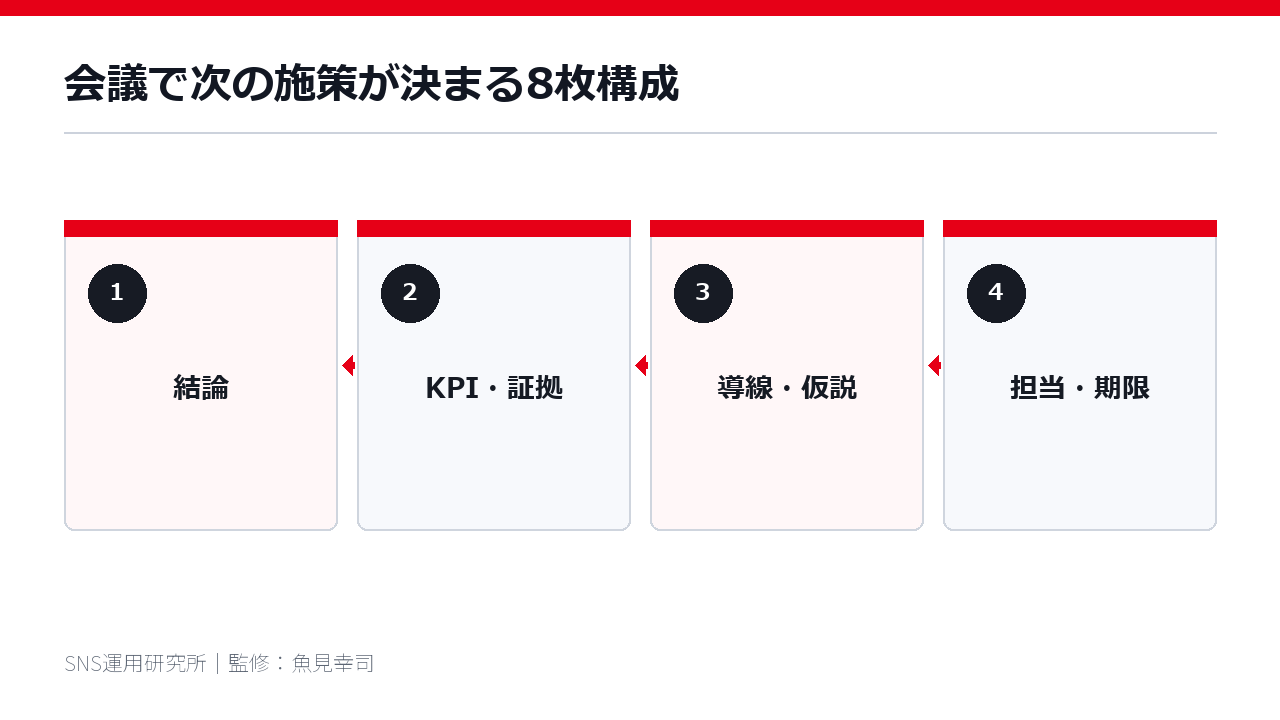 会議で次の施策が決まる8枚構成