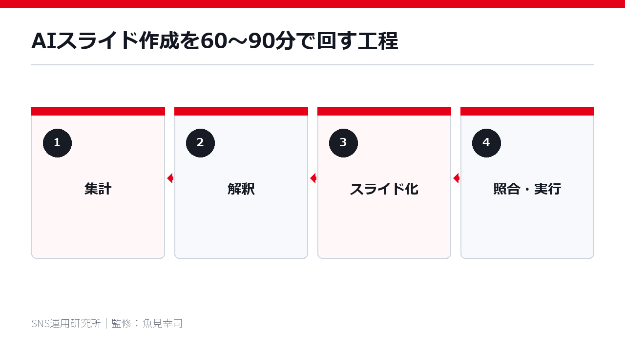 AIスライド作成を60〜90分で回す工程