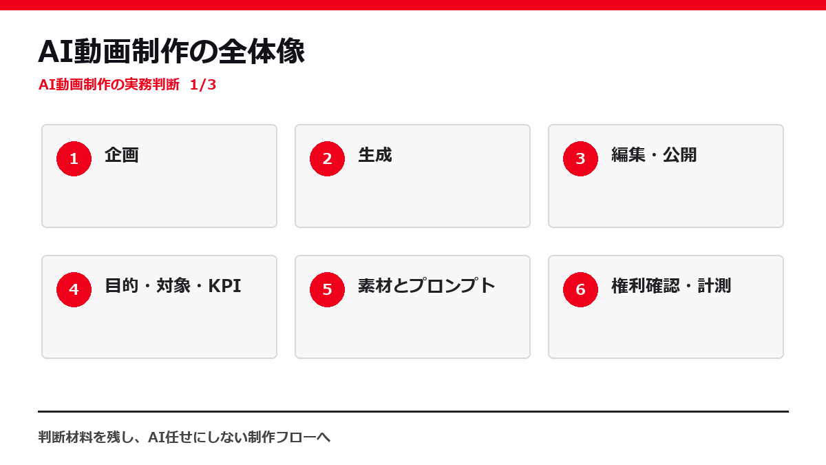 AI動画制作の全体像