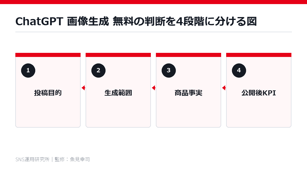 ChatGPT 画像生成 無料の判断を4段階に分ける図