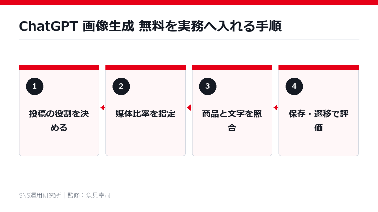 ChatGPT 画像生成 無料を実務へ入れる手順