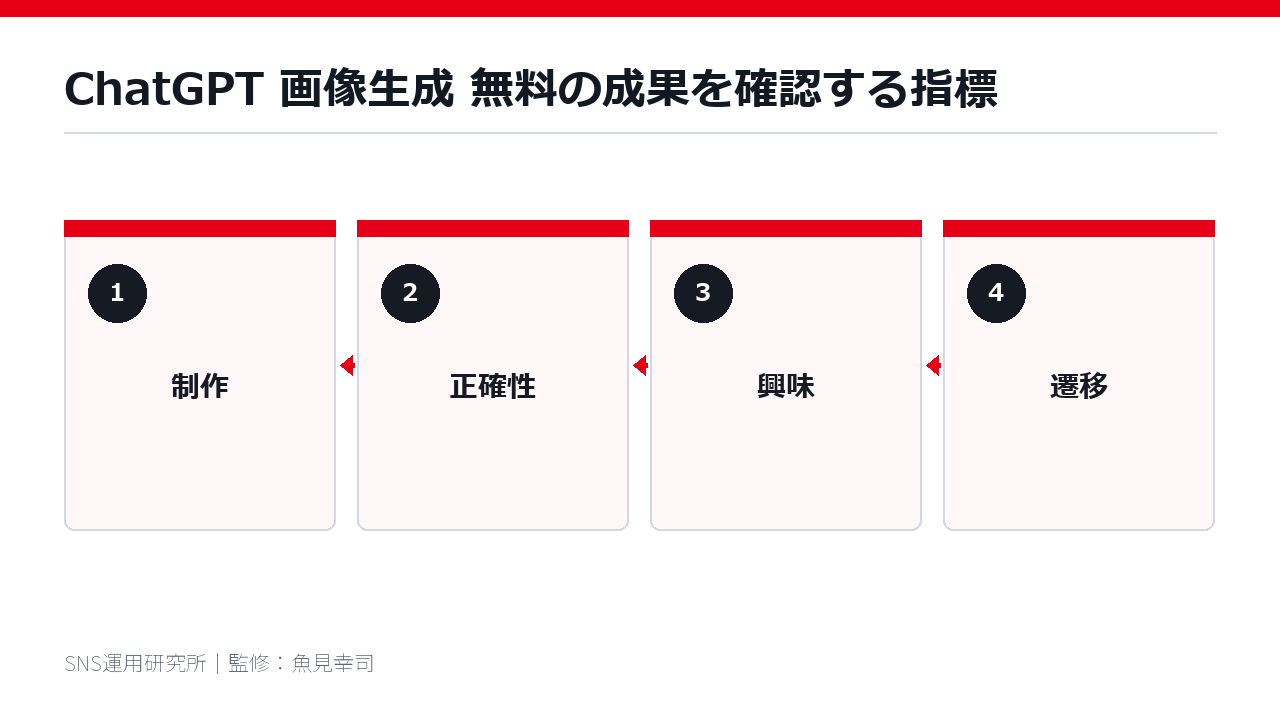ChatGPT 画像生成 無料の成果を確認する指標