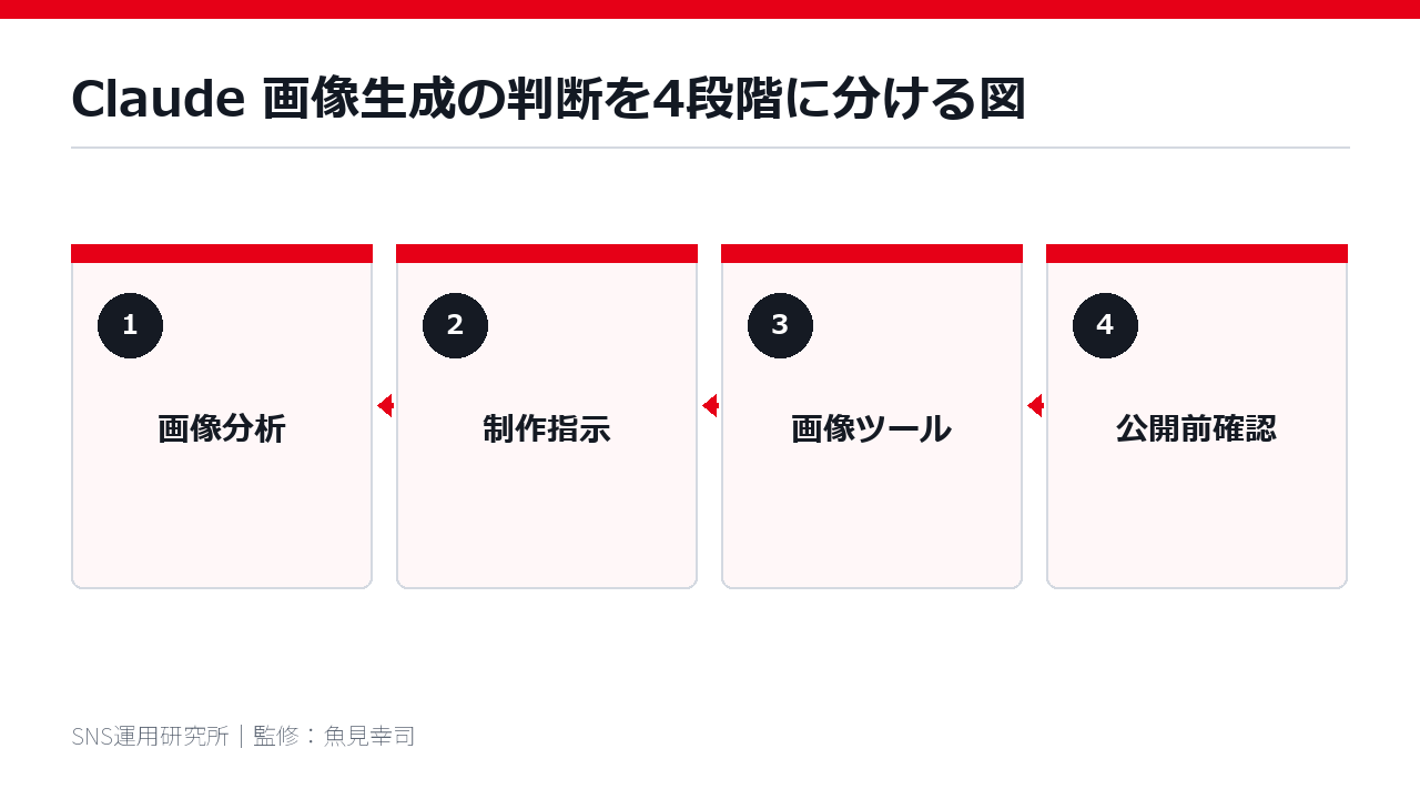 Claude 画像生成の判断を4段階に分ける図