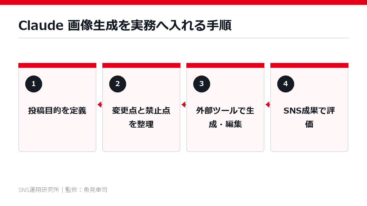 Claude 画像生成を実務へ入れる手順