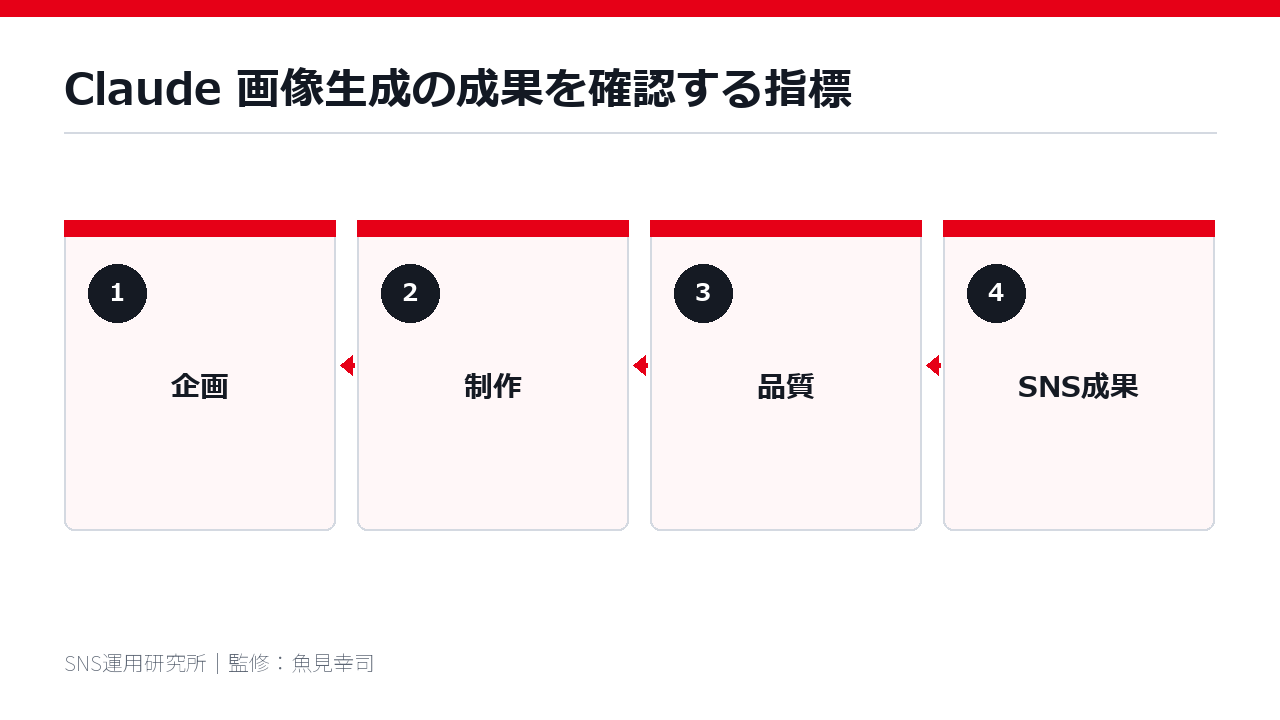 Claude 画像生成の成果を確認する指標