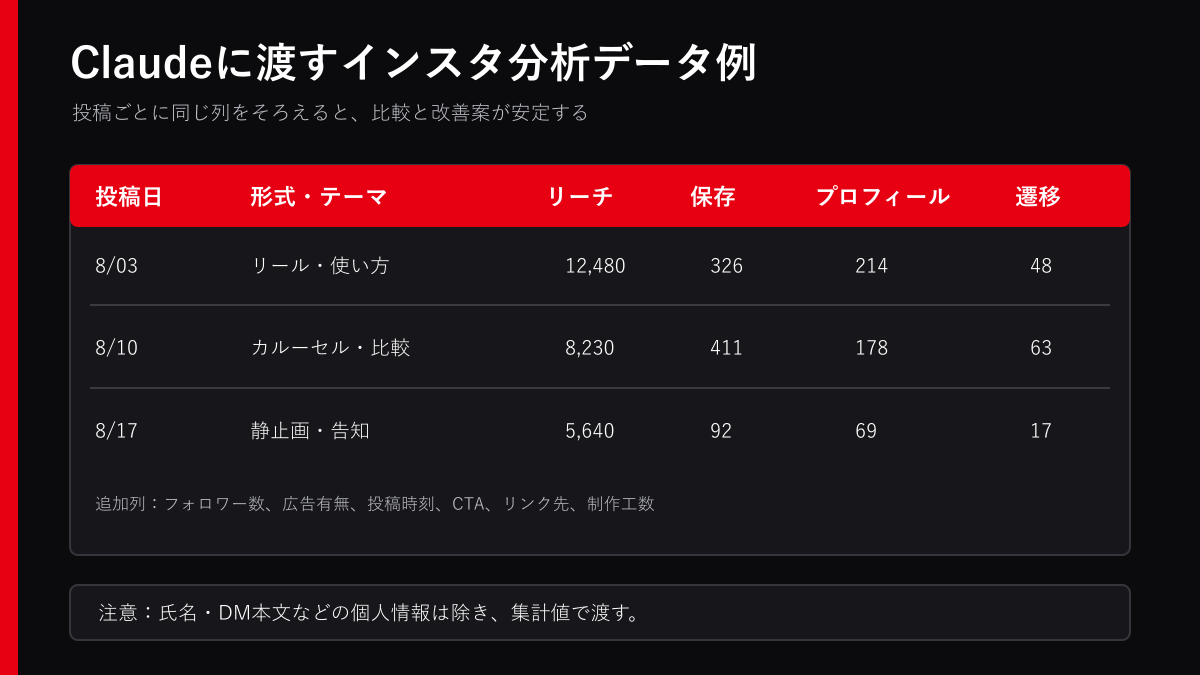 Claudeに渡すインスタ分析データの入力例