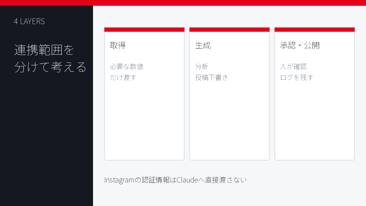 ClaudeとInstagram連携を取得・生成・承認・公開に分けた図