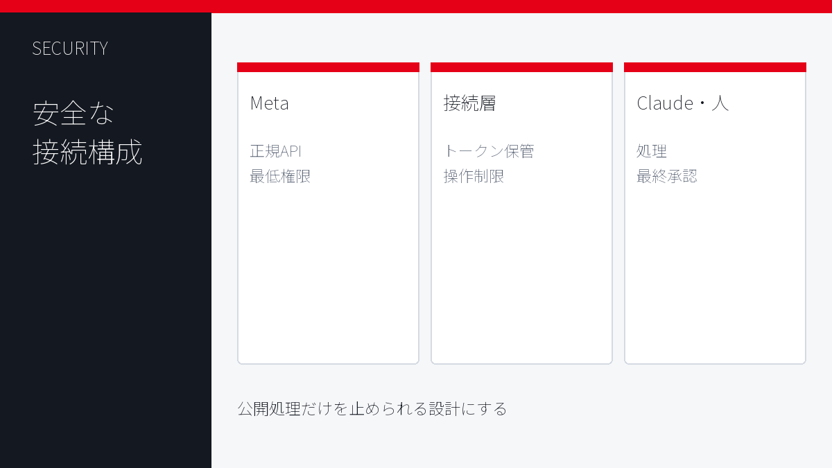 Instagramから接続層とClaudeと承認者へ情報が流れる安全な構成図
