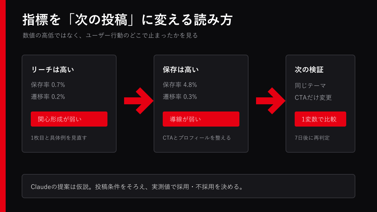 インスタ分析指標から次の投稿案を決める例