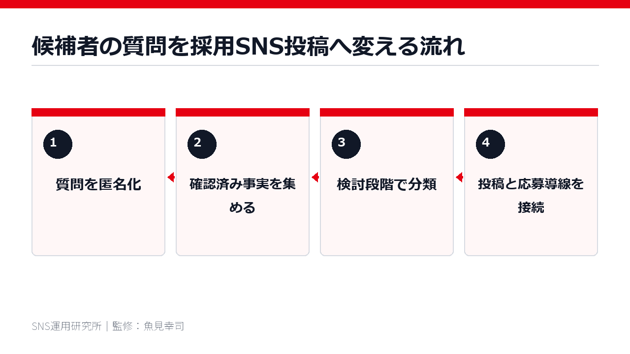 候補者の質問を採用SNS投稿へ変える流れ