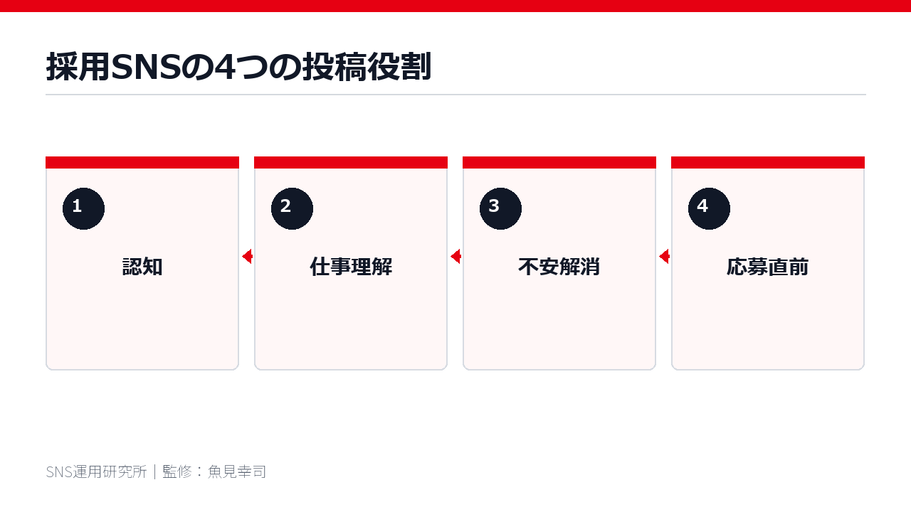採用SNSの4つの投稿役割