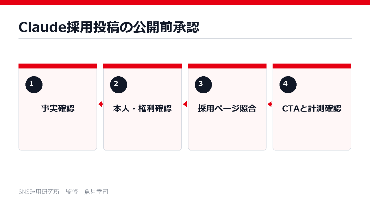 Claude採用投稿の公開前承認