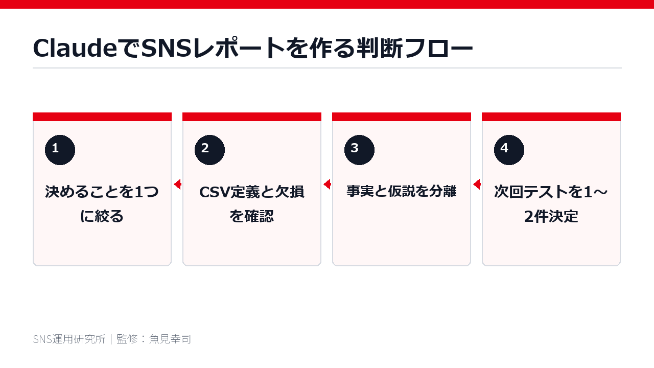 ClaudeでSNSレポートを作る判断フロー