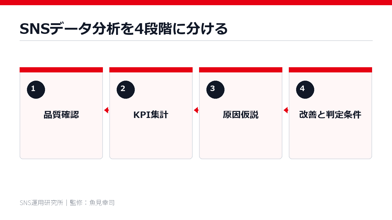 SNSデータ分析を4段階に分ける