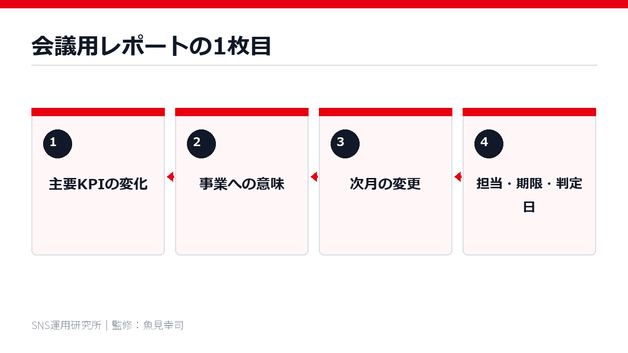 会議用レポートの1枚目