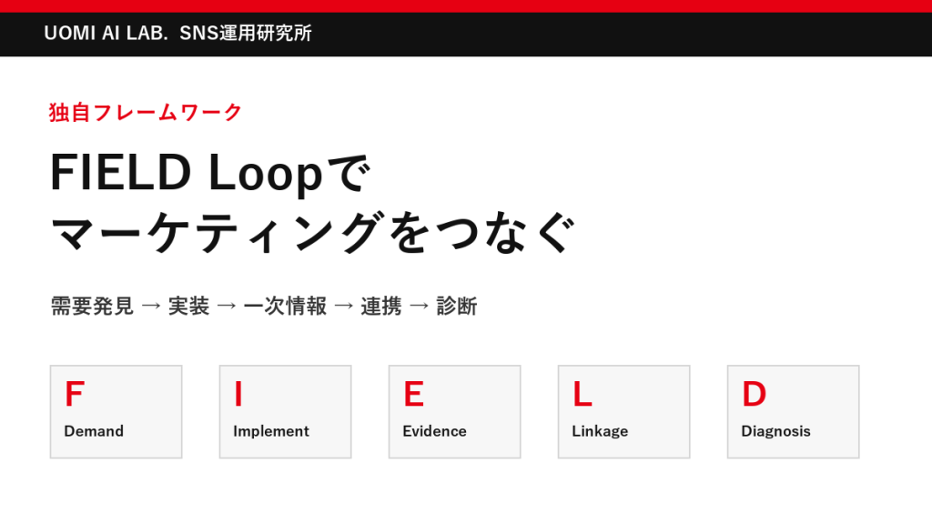FIELD Loopとは?AI時代のマーケティングを実装・検証までつなぐ独自フレームワーク