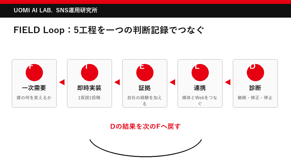 FIELD Loopを構成するF I E L Dの5工程を示した循環図