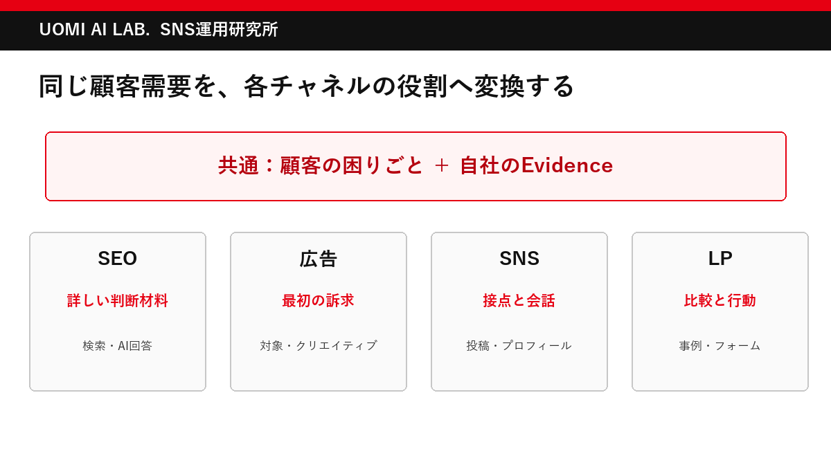 FIELD LoopをSEO 広告 SNS LPへ適用するチャネル連携図