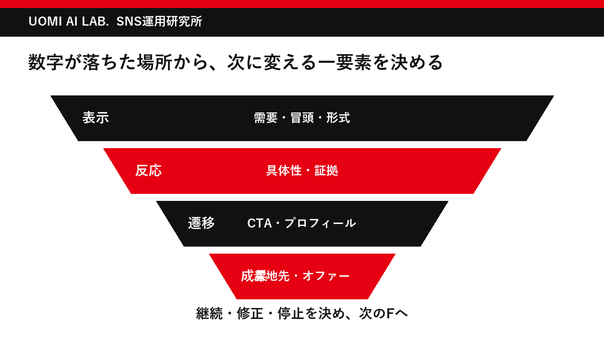 FIELD Loopで表示 反応 遷移 成果を診断する図