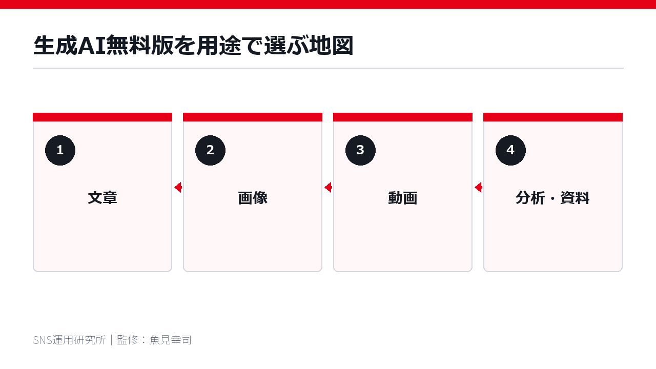 生成AI無料版を用途で選ぶ地図