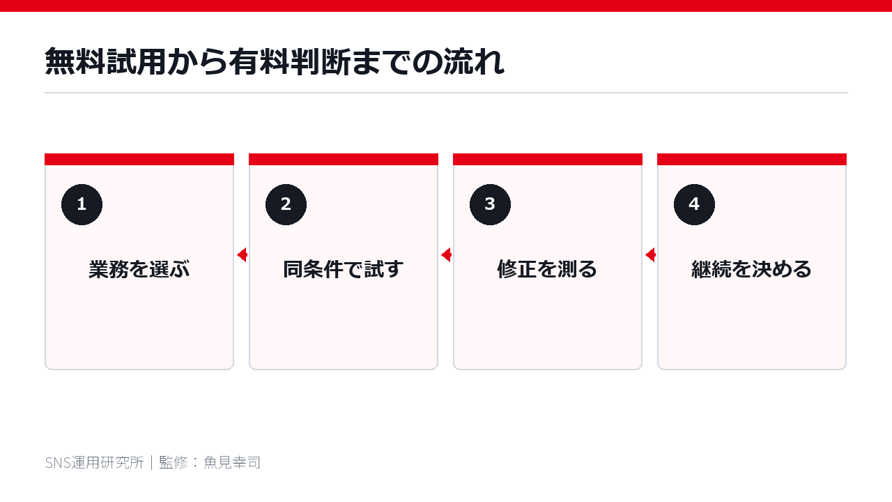 無料試用から有料判断までの流れ