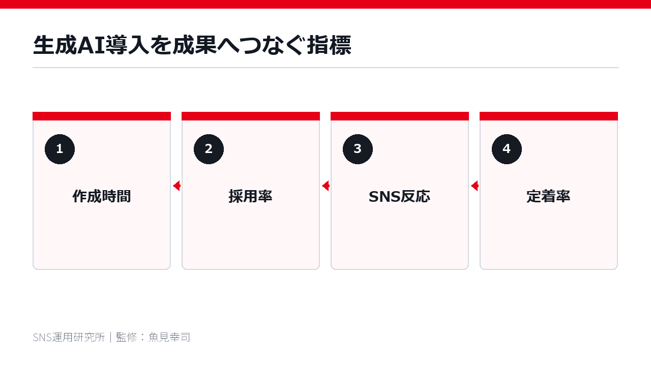 生成AI導入を成果へつなぐ指標