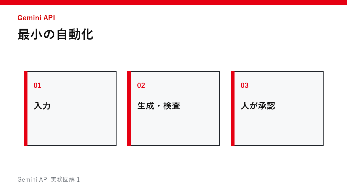 最小の自動化の図解