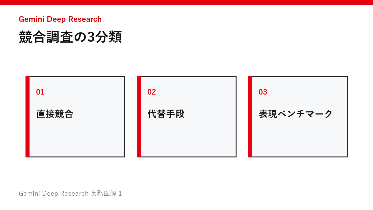 競合調査の3分類の図解