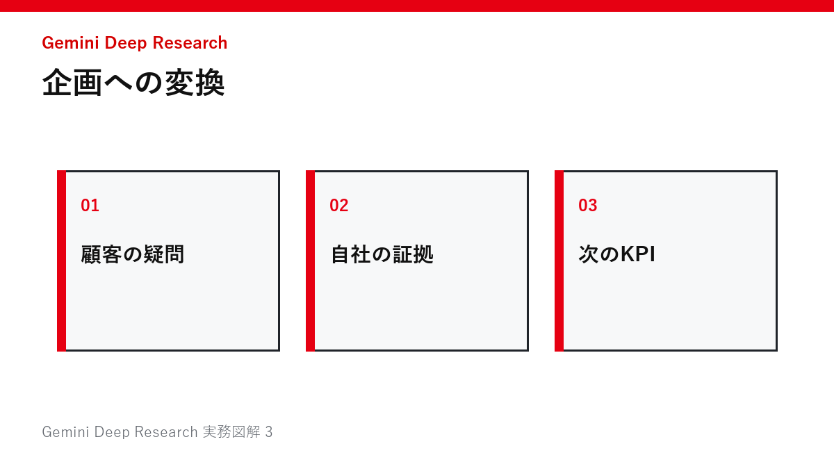 企画への変換の図解