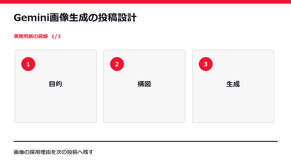 Gemini画像生成の投稿設計