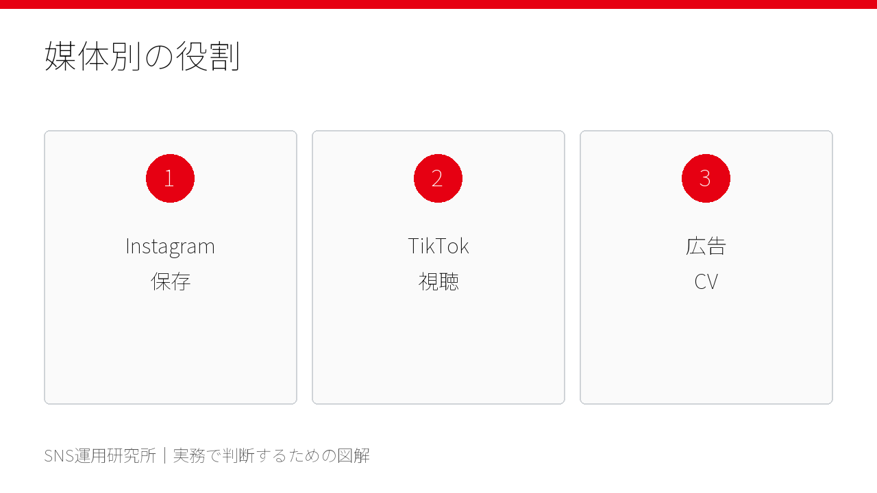 Instagram TikTok 広告でGemini Omniを使い分ける表