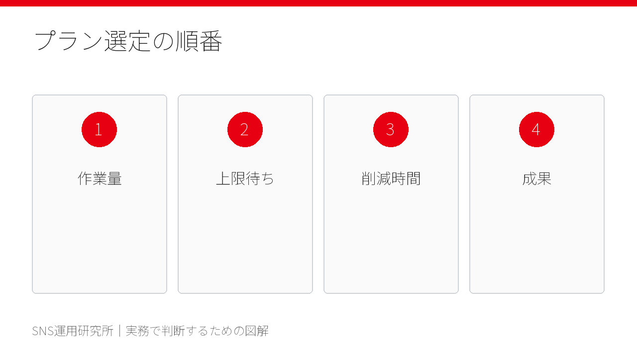 Gemini有料プランをSNS作業量から選ぶ判断フロー