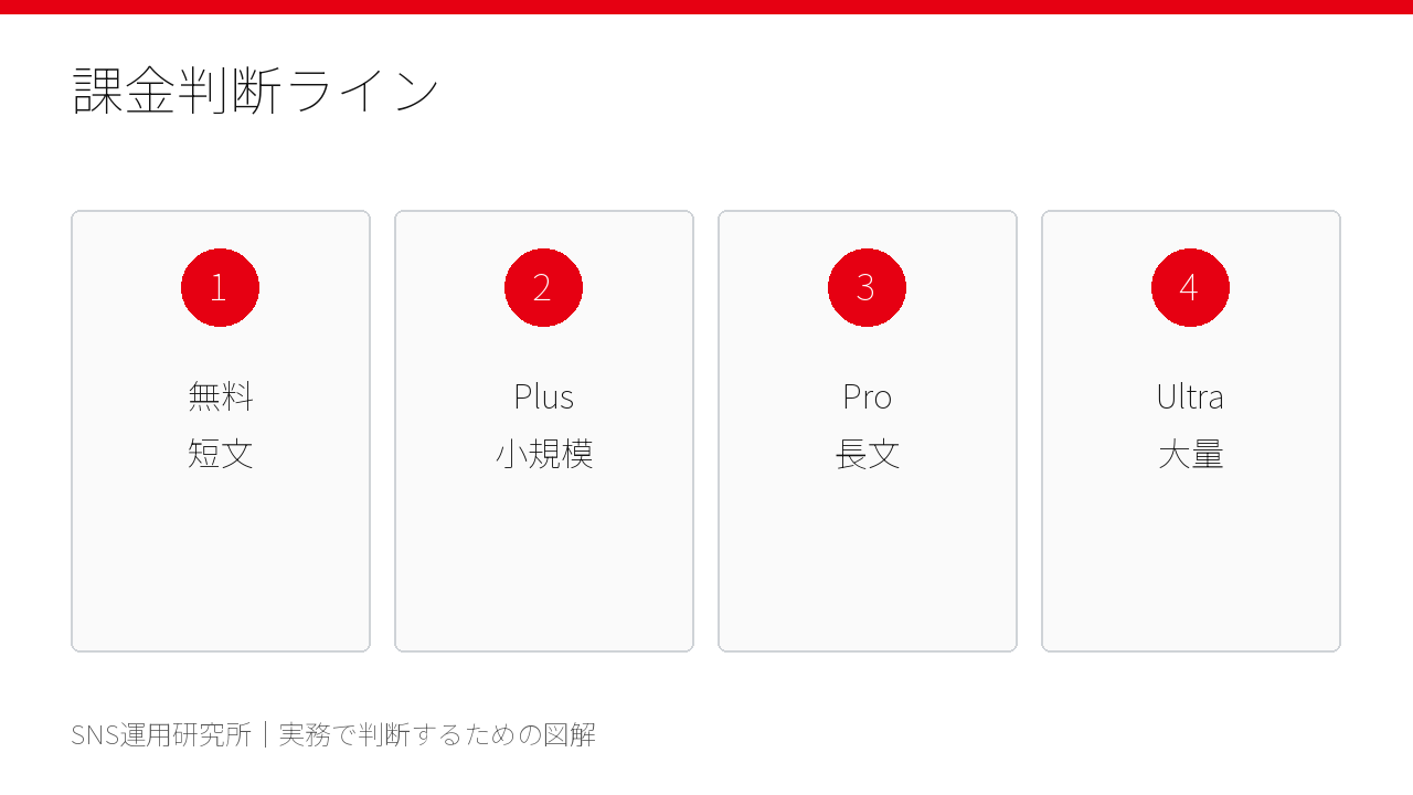 Gemini無料 Plus Pro Ultraの課金判断ライン