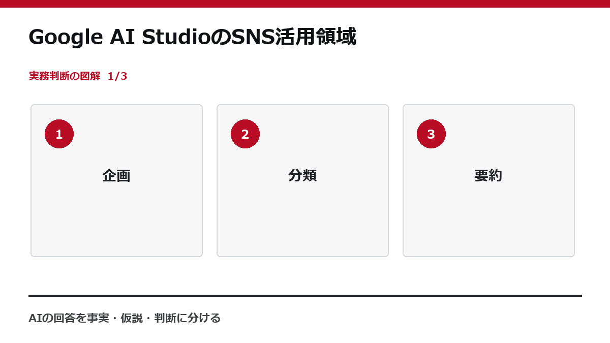 Google AI StudioのSNS活用領域