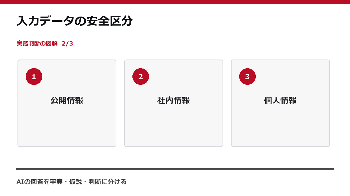 入力データの安全区分