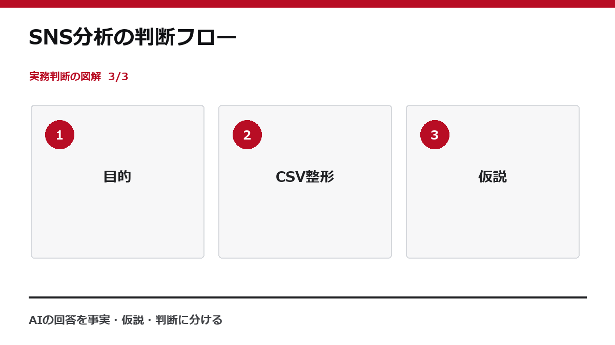 SNS分析の判断フロー